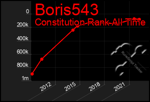 Total Graph of Boris543