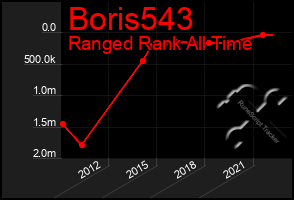 Total Graph of Boris543