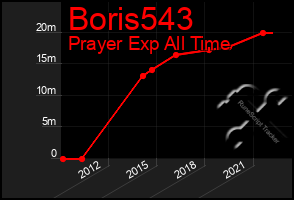 Total Graph of Boris543