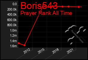 Total Graph of Boris543