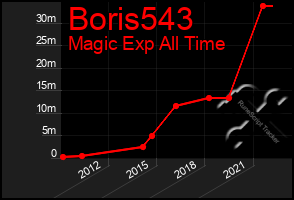 Total Graph of Boris543