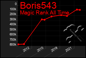 Total Graph of Boris543