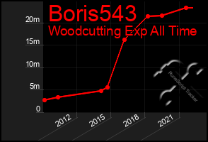 Total Graph of Boris543