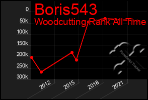 Total Graph of Boris543