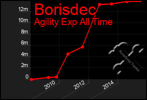 Total Graph of Borisdec