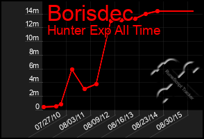 Total Graph of Borisdec