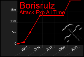 Total Graph of Borisrulz