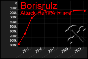 Total Graph of Borisrulz