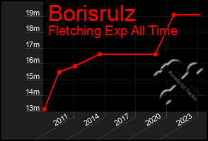 Total Graph of Borisrulz