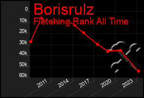 Total Graph of Borisrulz