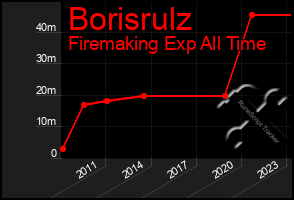 Total Graph of Borisrulz