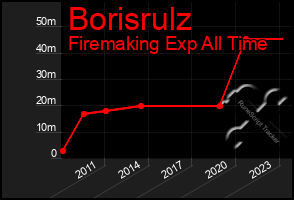 Total Graph of Borisrulz