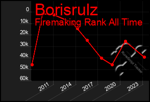 Total Graph of Borisrulz