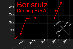 Total Graph of Borisrulz