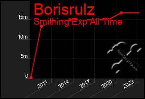 Total Graph of Borisrulz