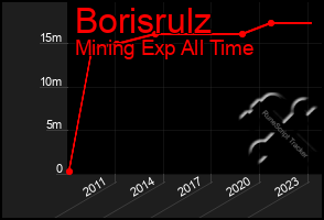 Total Graph of Borisrulz