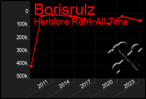 Total Graph of Borisrulz