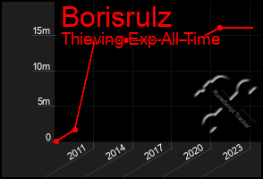 Total Graph of Borisrulz