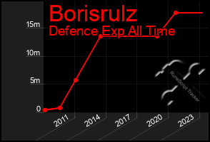 Total Graph of Borisrulz