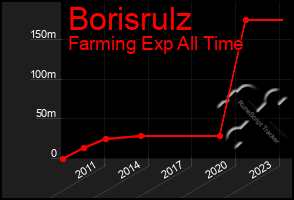 Total Graph of Borisrulz