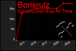 Total Graph of Borisrulz