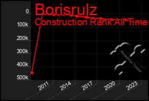 Total Graph of Borisrulz