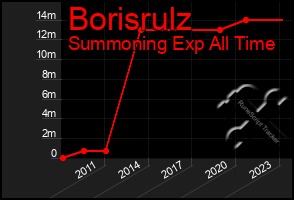 Total Graph of Borisrulz