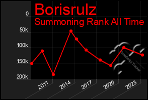 Total Graph of Borisrulz