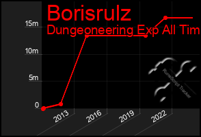 Total Graph of Borisrulz