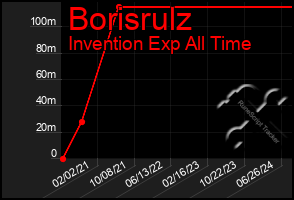 Total Graph of Borisrulz