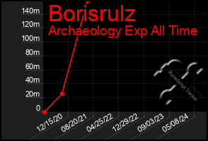 Total Graph of Borisrulz