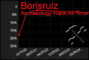 Total Graph of Borisrulz