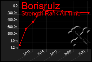 Total Graph of Borisrulz