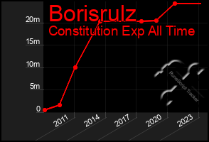 Total Graph of Borisrulz