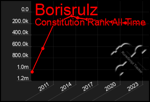 Total Graph of Borisrulz