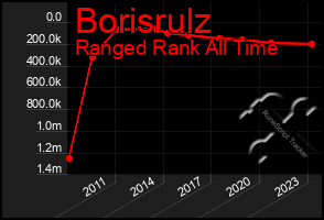 Total Graph of Borisrulz