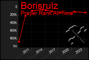 Total Graph of Borisrulz