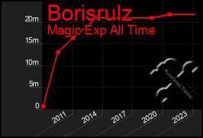 Total Graph of Borisrulz