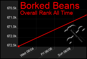 Total Graph of Borked Beans