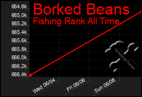 Total Graph of Borked Beans