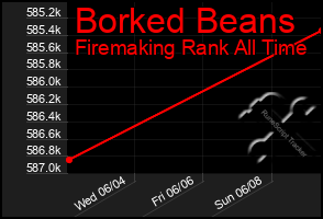 Total Graph of Borked Beans