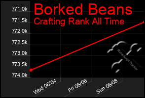Total Graph of Borked Beans