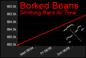 Total Graph of Borked Beans