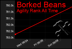 Total Graph of Borked Beans