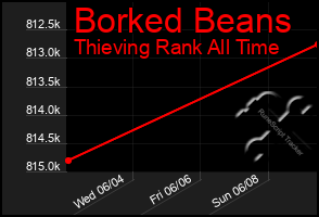 Total Graph of Borked Beans