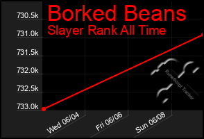 Total Graph of Borked Beans