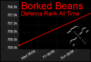 Total Graph of Borked Beans