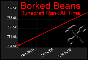 Total Graph of Borked Beans
