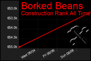 Total Graph of Borked Beans
