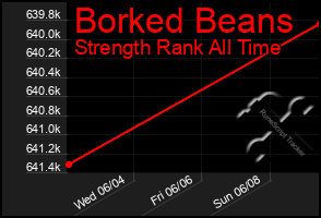 Total Graph of Borked Beans
